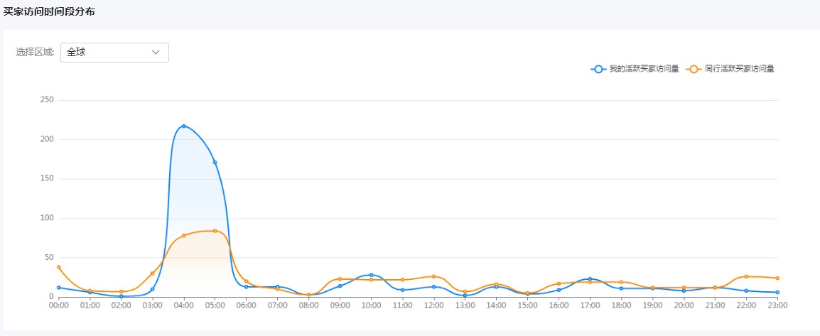 哪里可查看与优秀同行对比的数据？