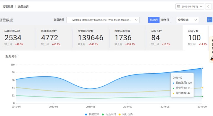机械行业阿里国际站代运营效果