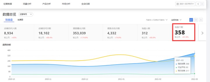 纺织行业阿里国际站代运营效果